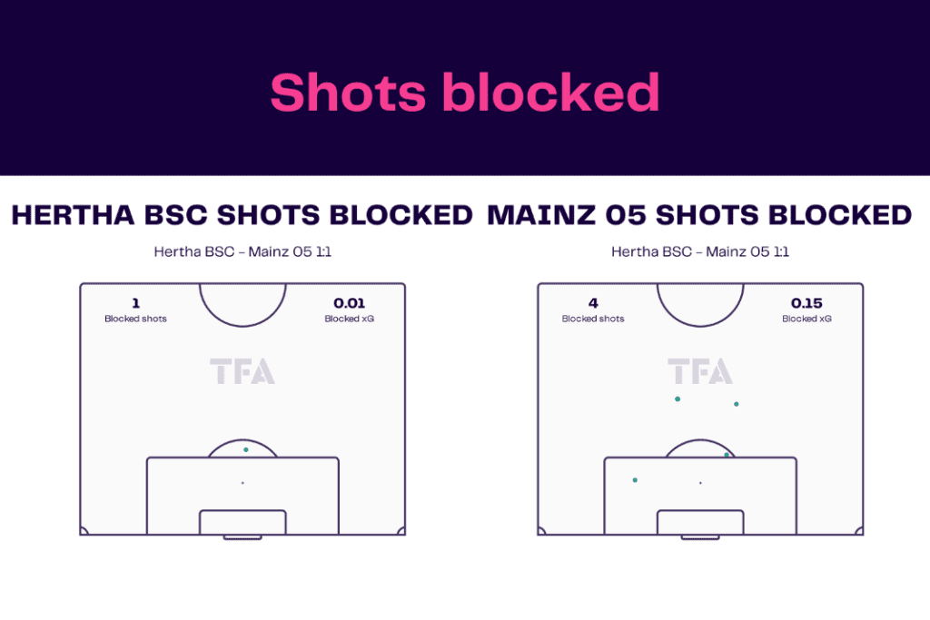 Bundesliga 2022/23: Hertha vs Mainz - data viz, stats and insights
