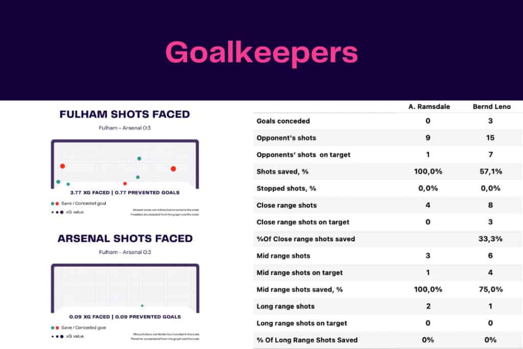Premier League 2022/23: Fulham vs Arsenal - data viz, stats and insights