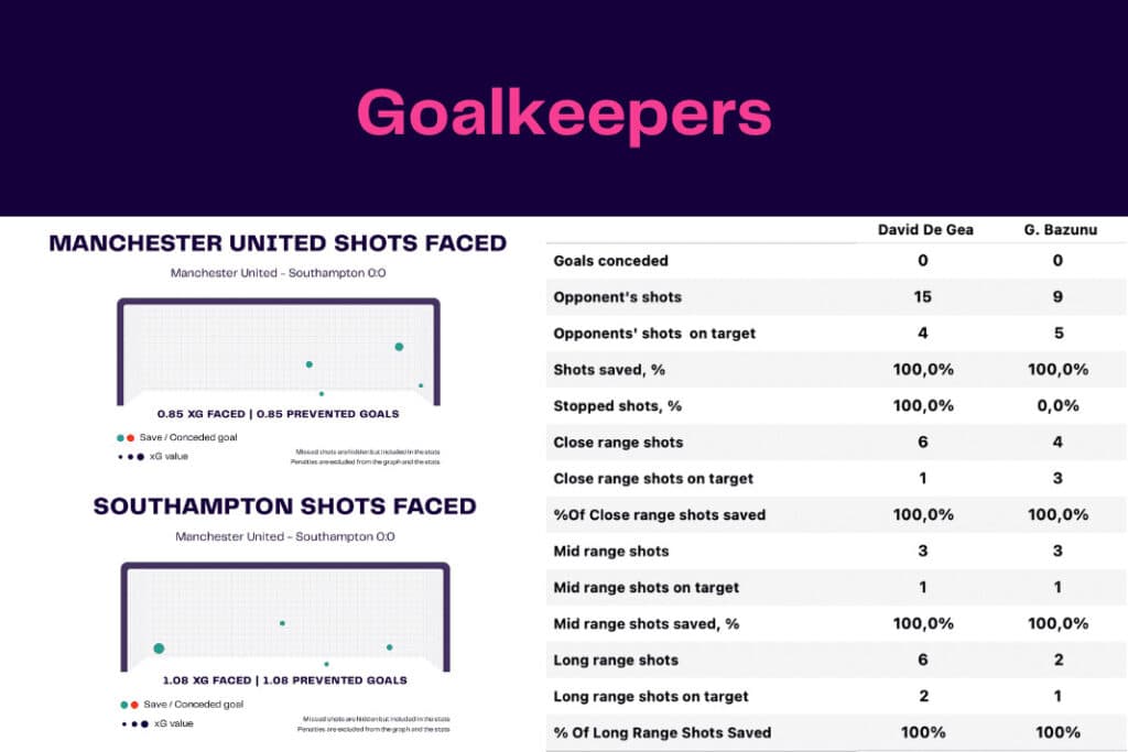 Premier League 2022/23: Manchester United vs Southampton - data viz, stats and insights