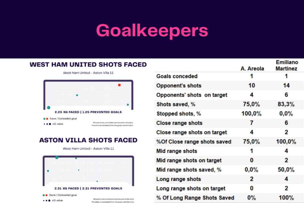 Premier League 2022/23: West Ham vs Aston Villa - data viz, stats and insights