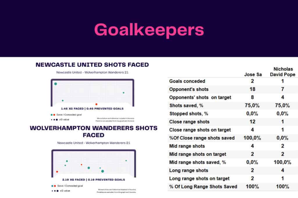 Premier League 2022/23: Newcastle vs Wolves - data viz, stats and insights