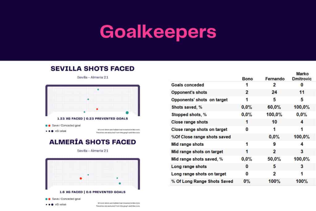 LaLiga 2022/23: Sevilla vs Almería - data viz, stats and insights