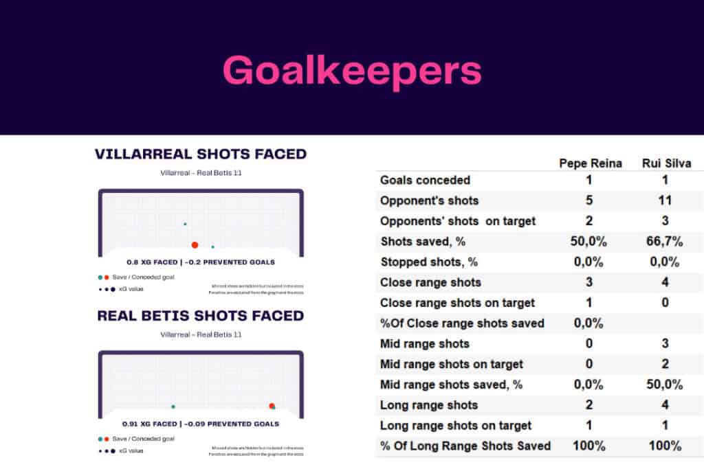 LaLiga 2022/23: Villarreal vs Real Betis - data viz, stats and insights