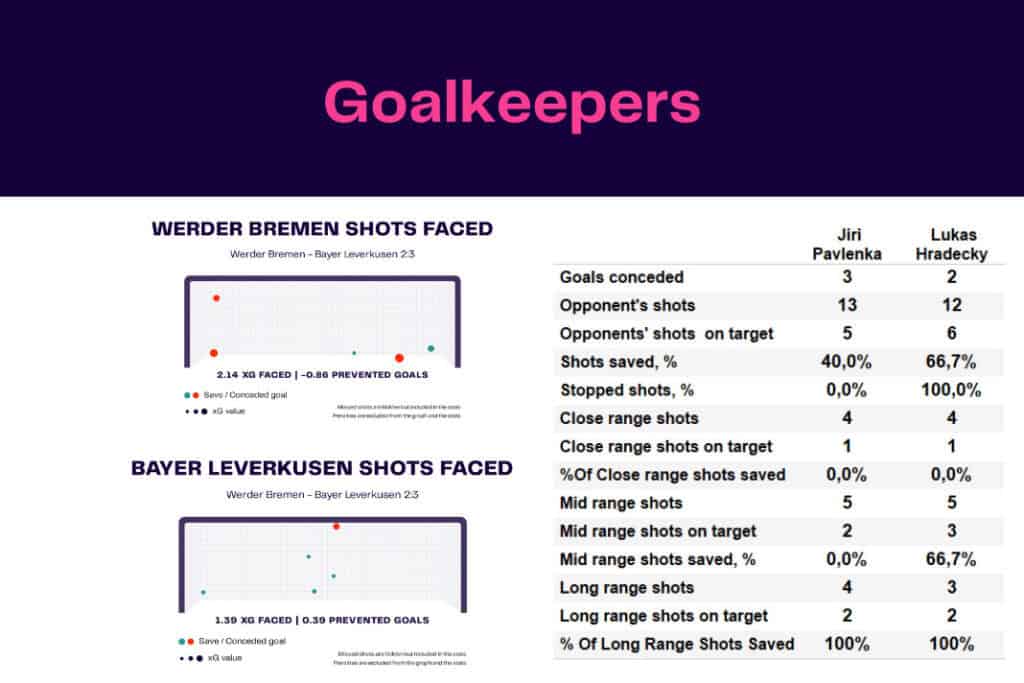 Bundesliga 2022/23: Werder Bremen vs Bayer Leverkusen - data viz, stats and insights