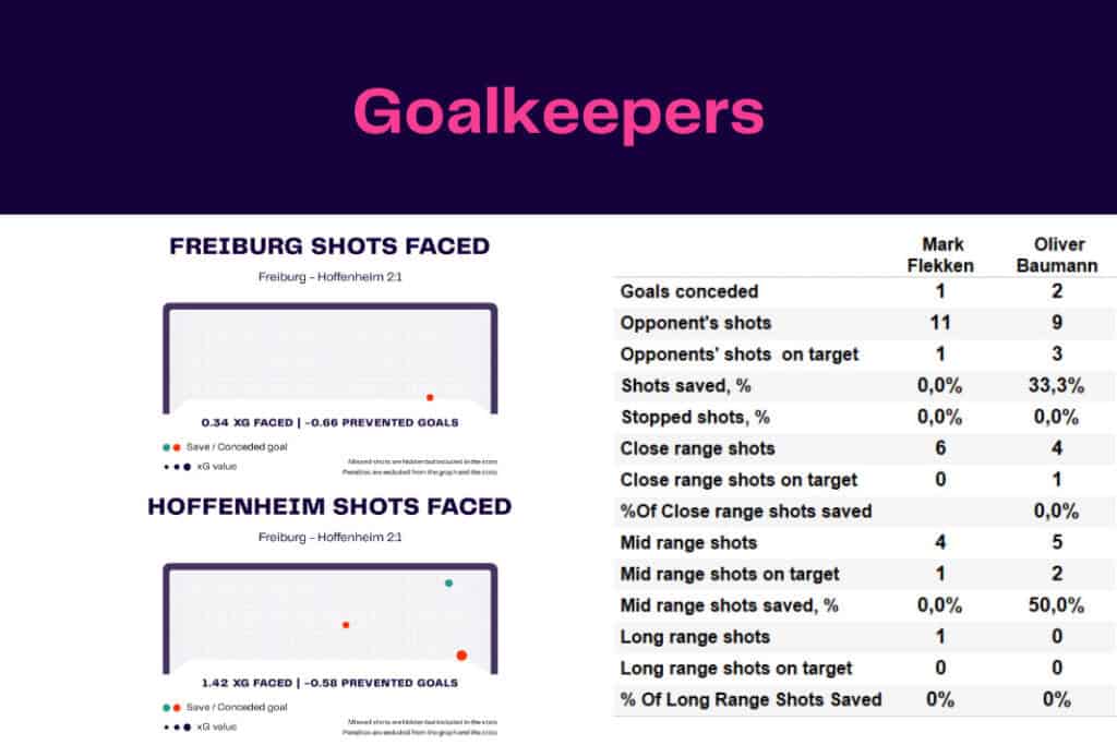 Bundesliga 2022/23: Freiburg vs Hoffenheim - data viz, stats and insights