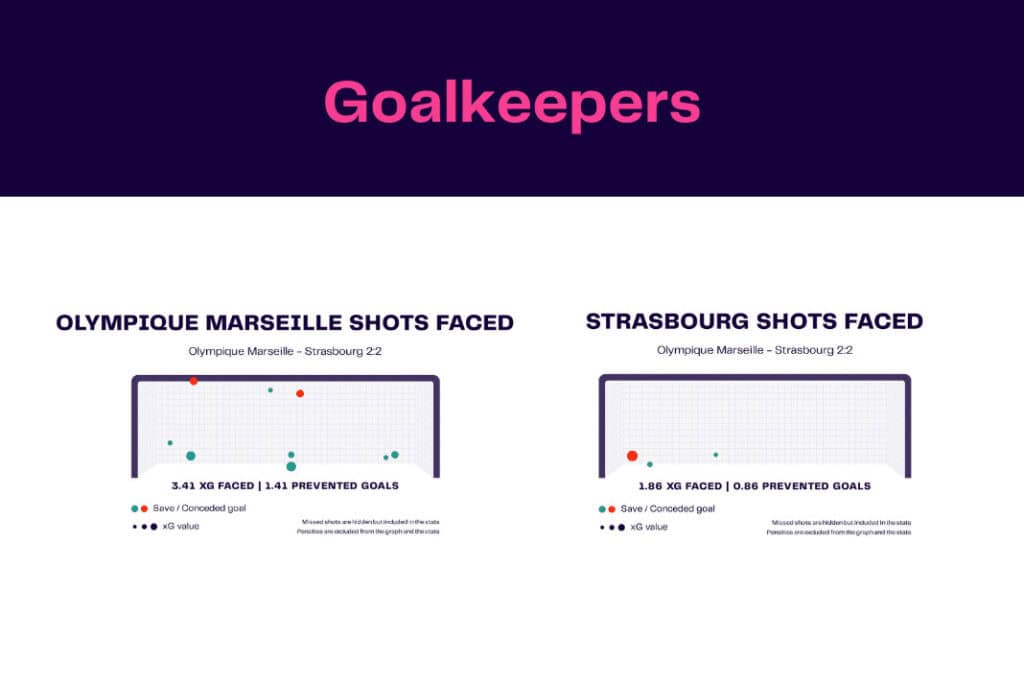 Ligue 1 2022/23: Marseille vs Strasbourg - data viz, stats and insights
