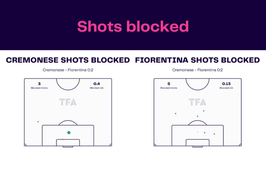 Serie A 2022/23: Cremonese vs Fiorentina - data viz, stats and insights