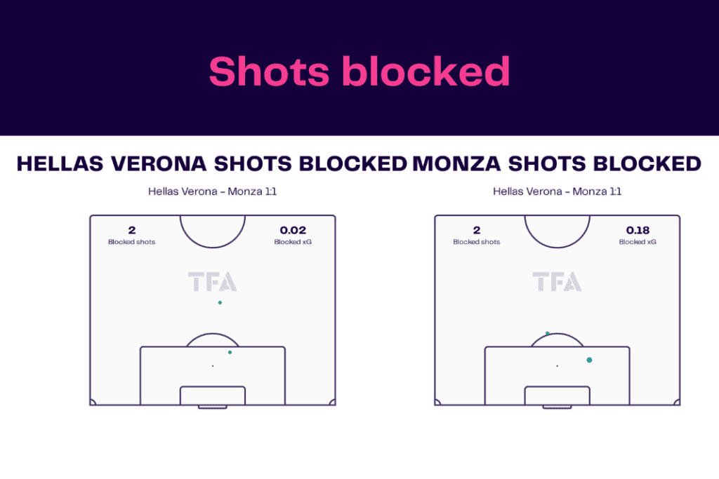 Serie A 2022/23: Hellas Verona vs Monza - data viz, stats and insights