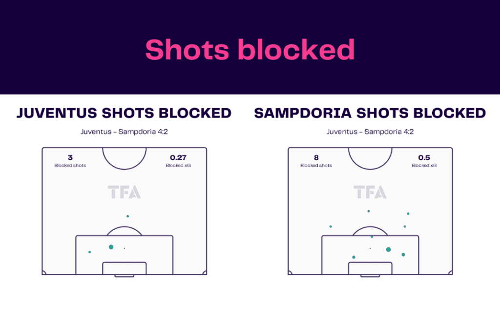 Serie A 2022/23: Juventus vs Sampdoria - data viz, stats and insights