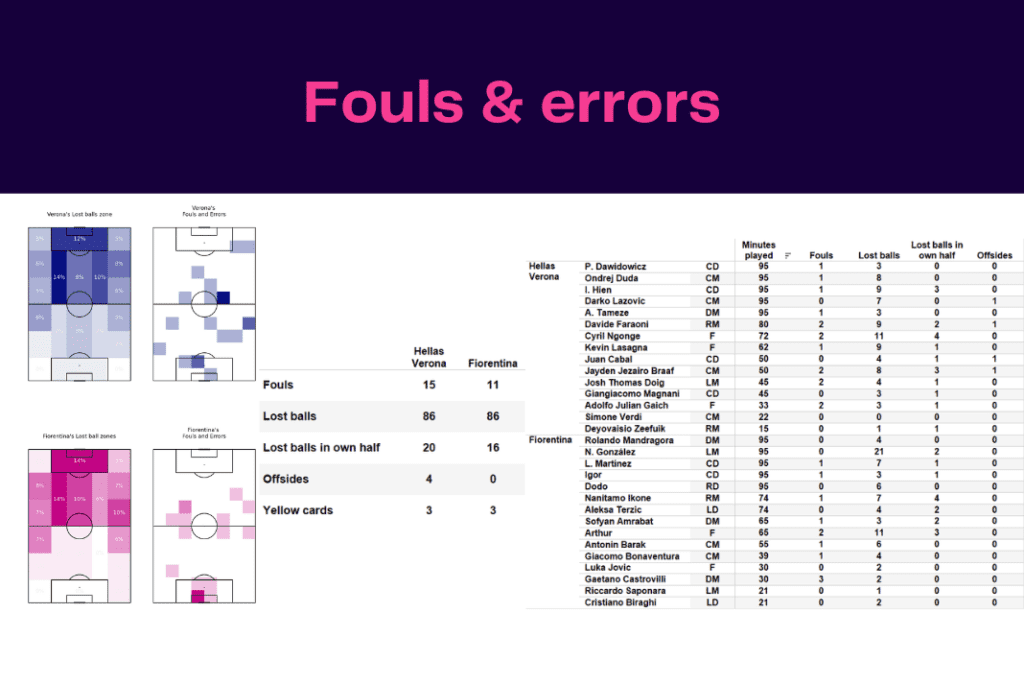 Serie A 2022/23: Hellas Verona vs Fiorentina - data viz, stats and insights