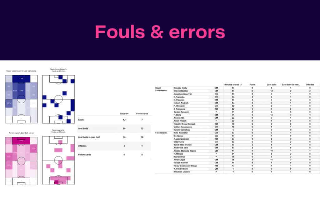UEFA Europa League 2022/23: Ferencvaros vs Bayer Leverkusen - data viz, stats and insights