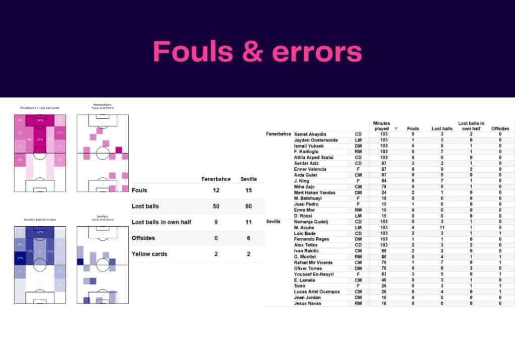 UEFA Europa League 2022/23: Fenerbahçe vs Sevilla - data viz, stats and insights