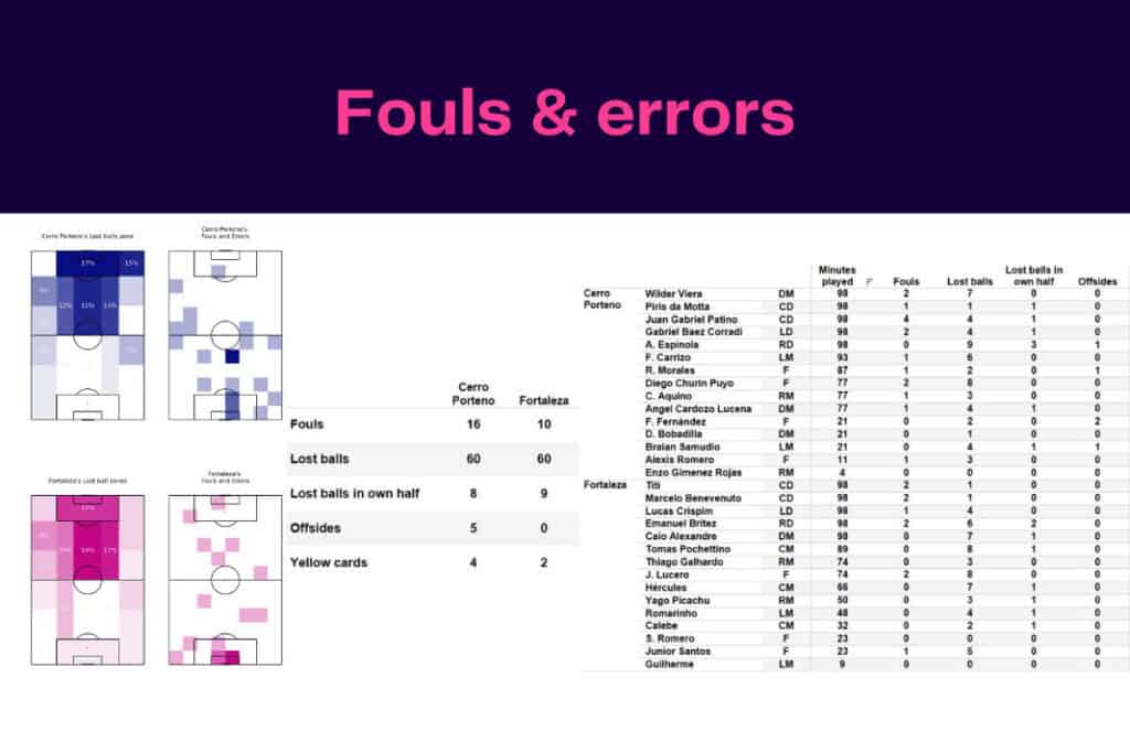 Copa Libertadores 2022/23: Cerro Porteño vs Fortaleza - data viz, stats and insights