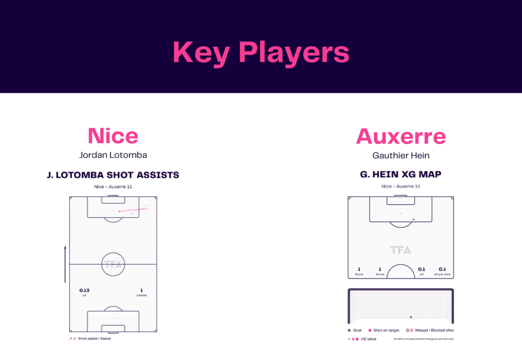 Ligue 1 2022/23: Nice vs Auxerre - data viz, stats and insights