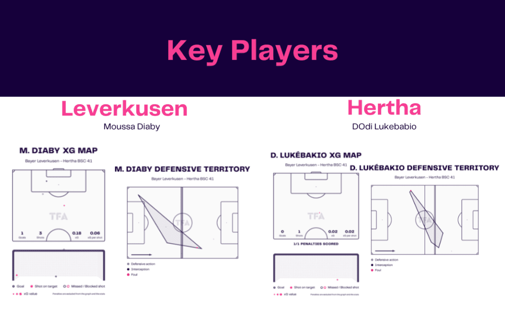 Bundesliga 2022/23: Leverkusen vs Hertha - data viz, stats and insights