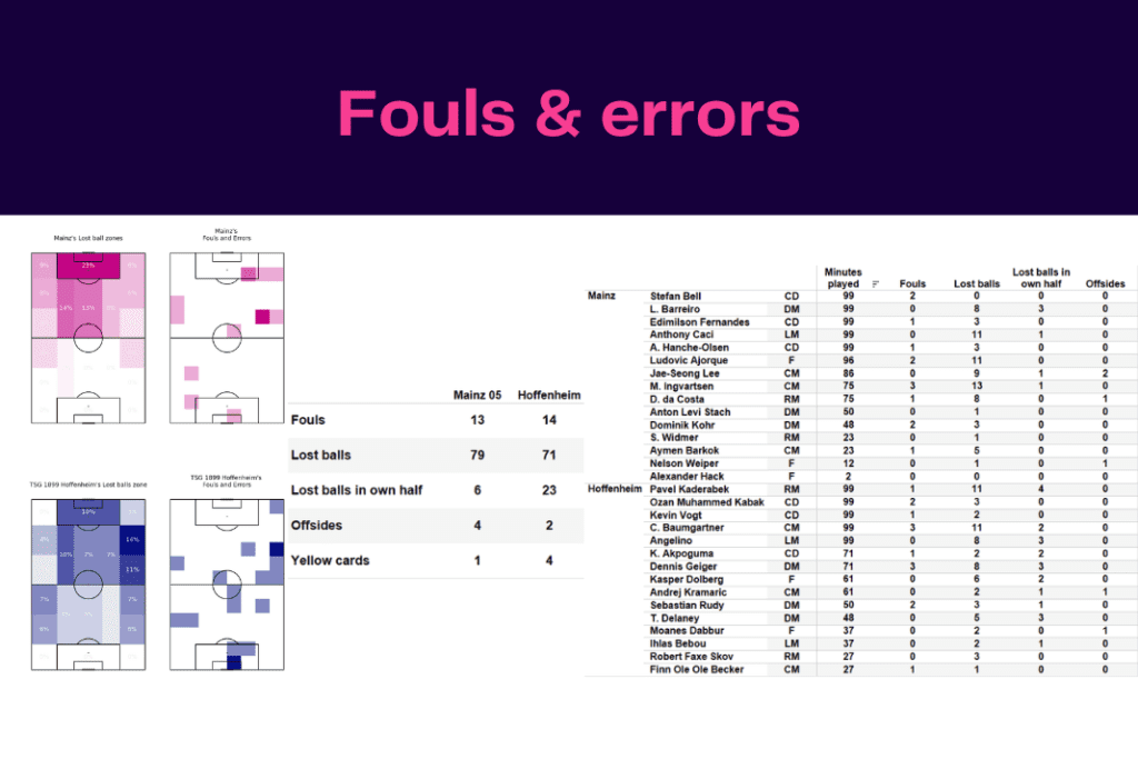 Bundesliga 2022/23: Mainz vs Hoffenheim - data viz, stats and insights