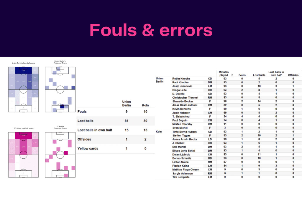 Bundesliga 2022/23: Union Berlin vs Koln - data viz, stats and insights