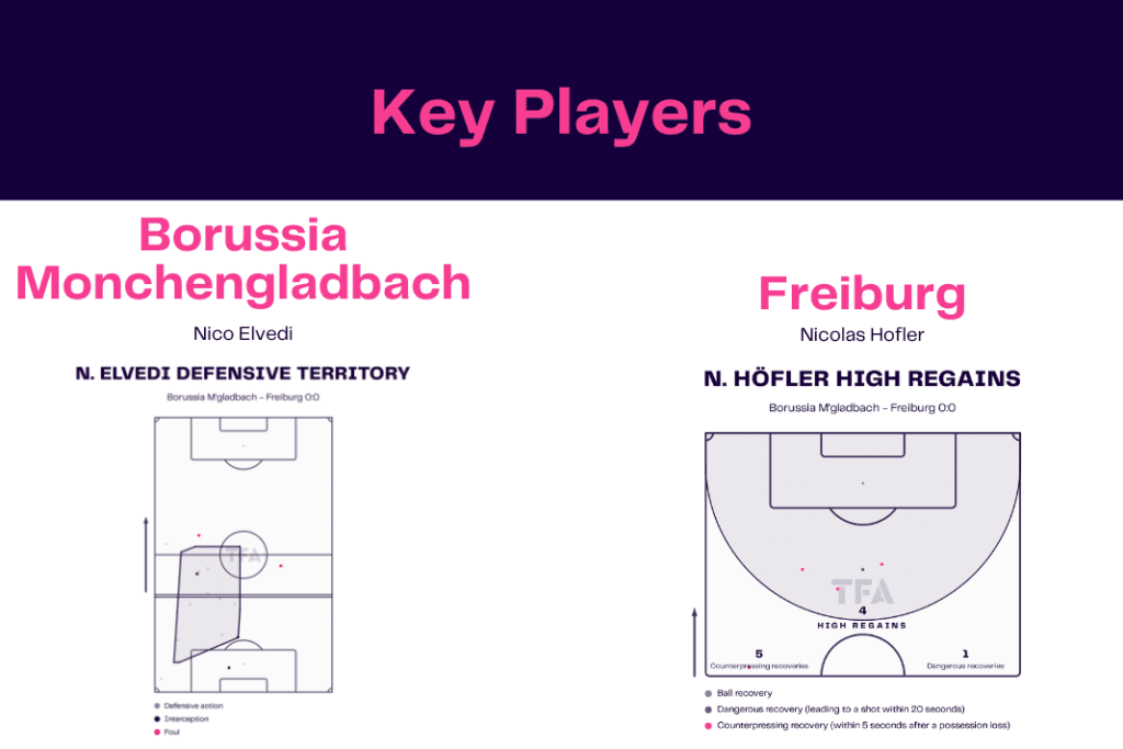Bundesliga 2022/23: Gladbach vs Freiburg - data viz, stats and insights