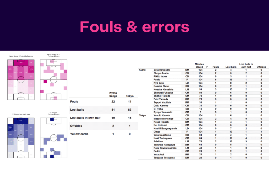 J-League 2022/23: Kyoto vs Tokyo - data viz, stats and insights