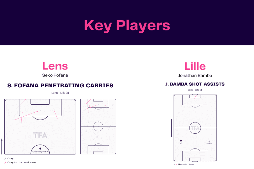 Ligue 1 2022/23: Lens vs Lille - data viz, stats and insights