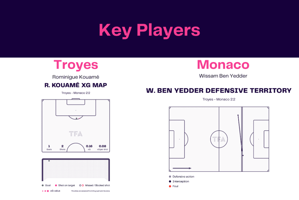 Ligue 1 2022/23: Troyes vs Monaco - data viz, stats and insights