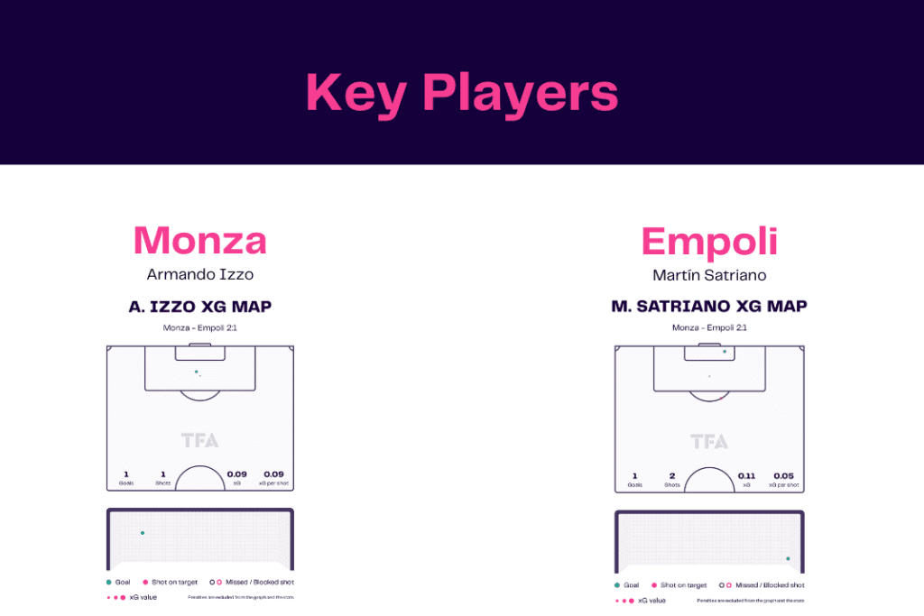 Serie A 2022/23: Monza vs Empoli - data viz, stats and insights