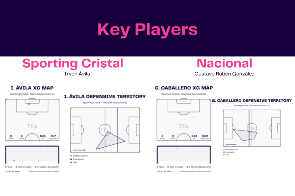 Copa Libertadores 2023: Sporting Cristal vs Nacional - data viz, stats and insights