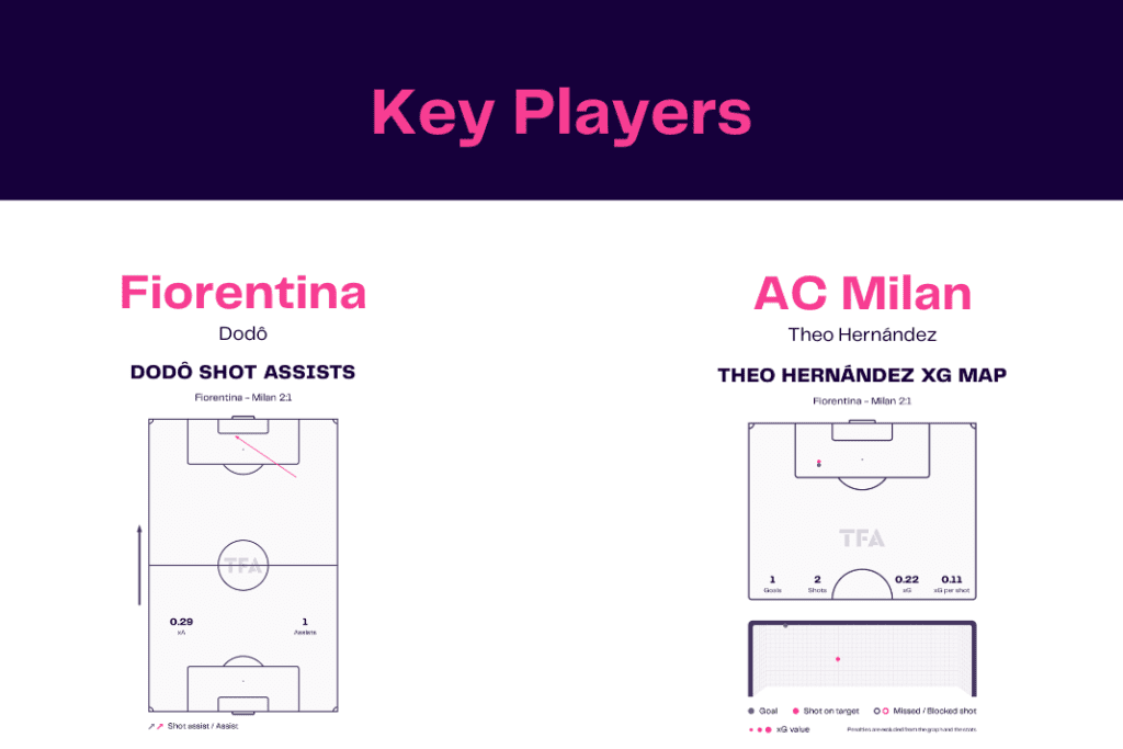 Serie A 2022/23: Fiorentina vs Milan - data viz, stats and insights