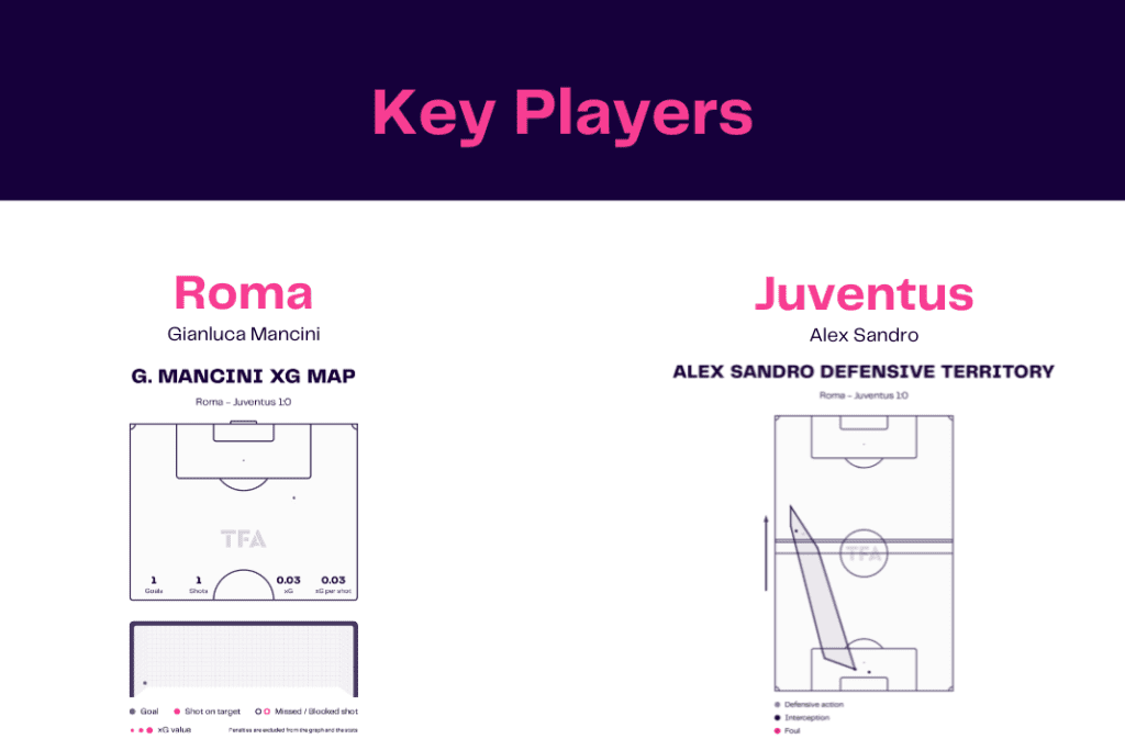 Serie A 2022/23: Roma vs Juventus - data viz, stats and insights