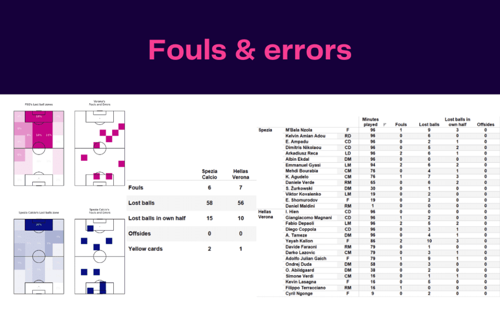 Serie A 2022/23: Spezia vs Hellas Verona - data viz, stats and insights