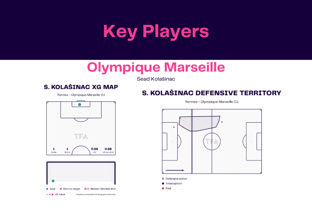 Ligue 1 2022/23: Rennes vs Marseille - data viz, stats and insights