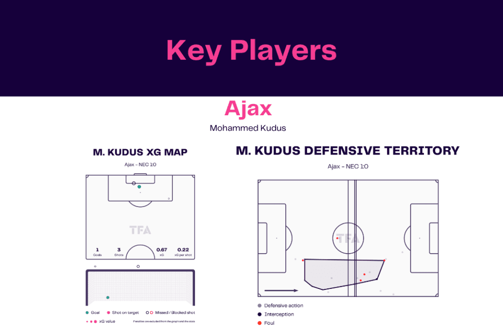 Eredivisie 2022/23: Ajax vs NEC Breda - data viz, stats and insights