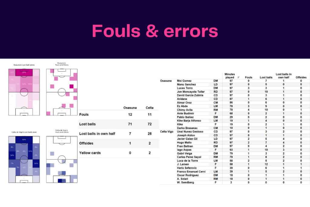 LaLiga 2022/23: Osasuna vs Celta Vigo - data viz, stats and insights