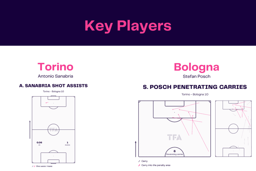 Serie A 2022/23: Torino vs Bologna - data viz, stats and insights