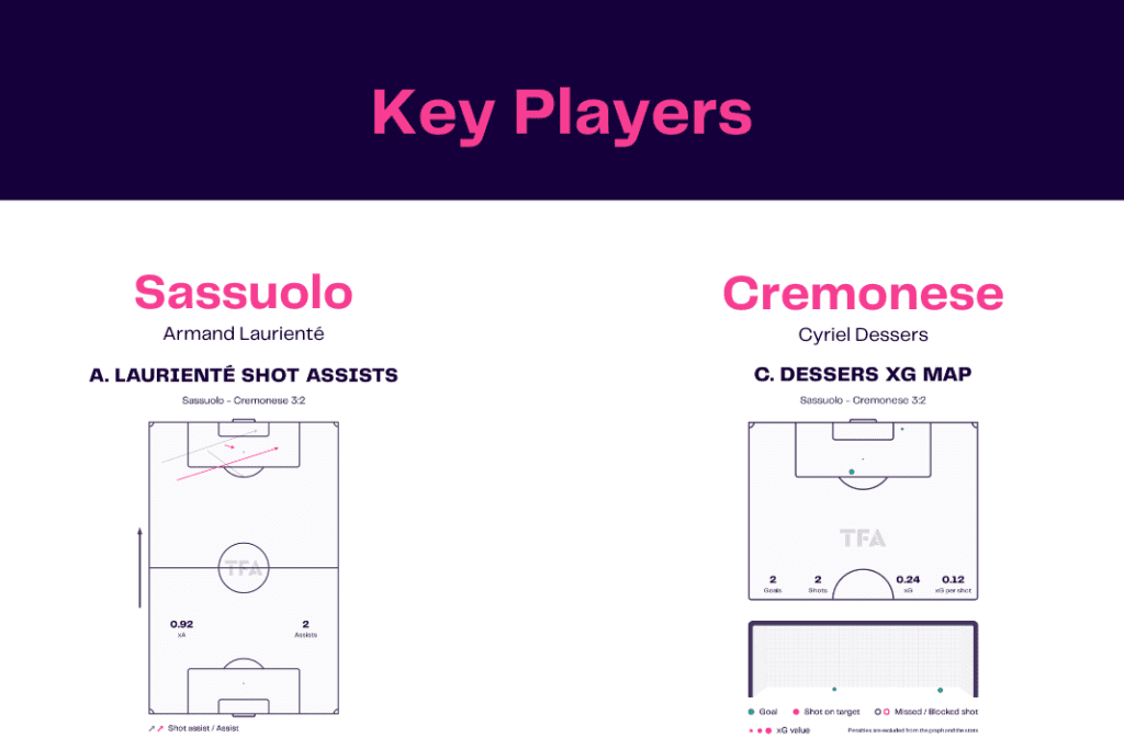 Serie A 2022/23: Sassuolo vs Cremonese - data viz, stats and insights