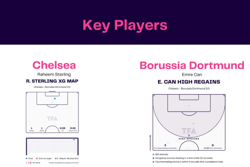 UEFA Champions League 2022/23: Chelsea vs Borussia Dortmund - data viz, stats and insights