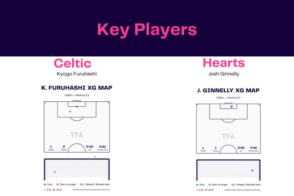 Scottish Premiership 2022/23: Celtic vs Hearts - data viz, stats and insights
