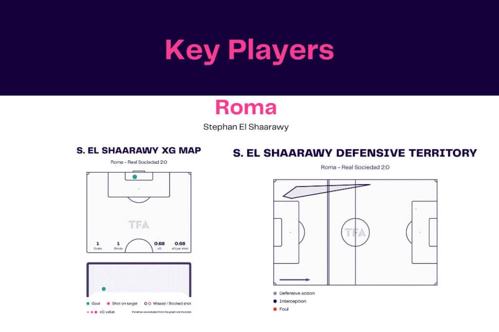 UEFA Europa League 2022/23: Roma vs Real Sociedad - data viz, stats and insights