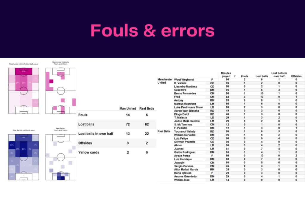 UEFA Europa League 2022/23: Manchester United vs Real Betis - data viz, stats and insights