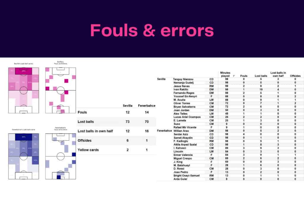 UEFA Europa League 2022/23: Sevilla vs Fenerbahce - data viz, stats and insights