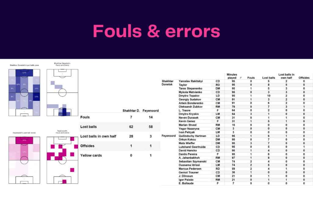 UEFA Europa League 2022/23: Shakhtar Donetsk vs Feyenoord - data viz, stats and insights