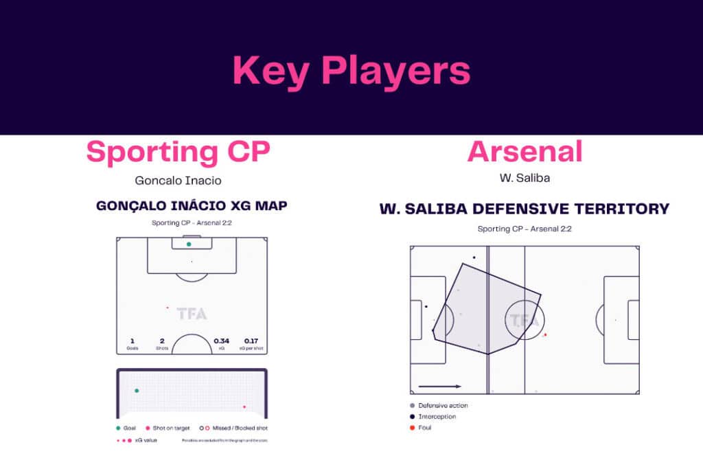 UEFA Europa League 2022/23: Sporting CP vs Arsenal - data viz, stats and insights