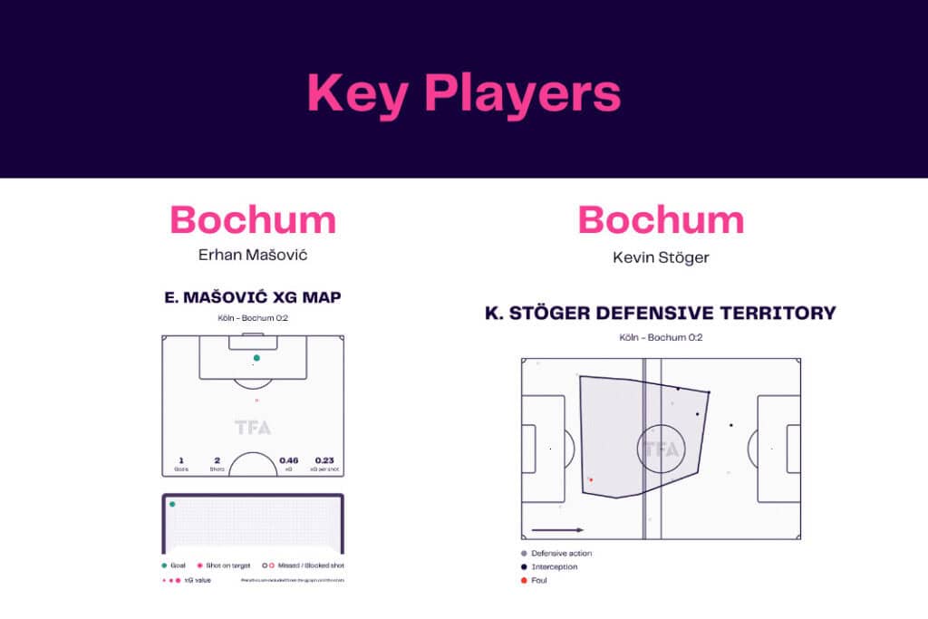 Bundesliga 2022/23: FC Köln vs VfL Bochum - data viz, stats and insights