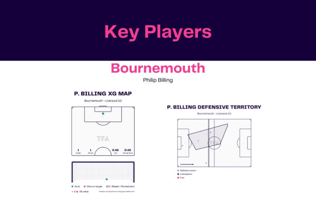 Premier League 2022/23: Bournemouth vs Liverpool - data viz, stats and insights
