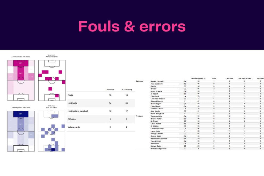 UEFA Europa League 2022/23: Juventus vs Freiburg - data viz, stats and insights