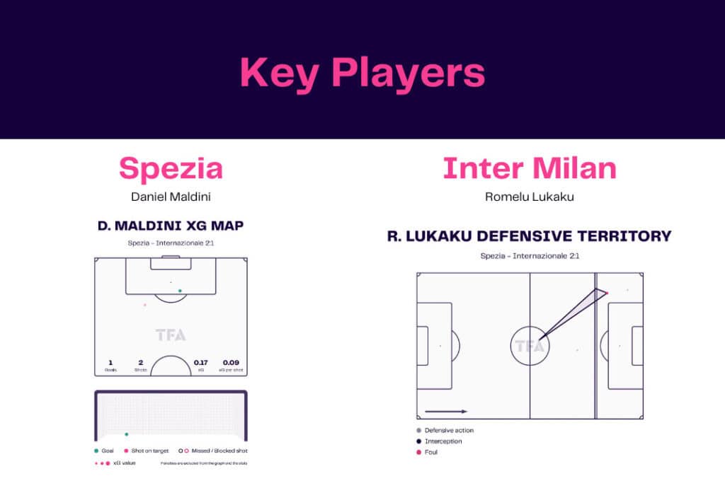 Serie A 2022/23: Spezia Calcio vs Inter Milan - data viz, stats and insights
