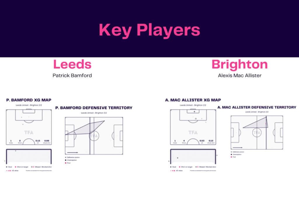 Premier League 2022/23: Leeds vs Brighton - data viz, stats and insights