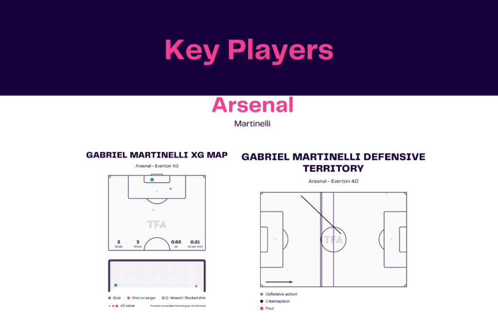 Premier League 2022/23: Arsenal vs Everton - data viz, stats and insights