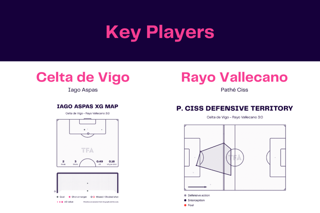 LaLiga 2022/23: Celta de Vigo vs Rayo Vallecano - data viz, stats and insights