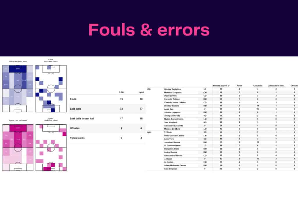 Ligue 1 2022/23: Lille vs Olympique Lyon - data viz, stats and insights
